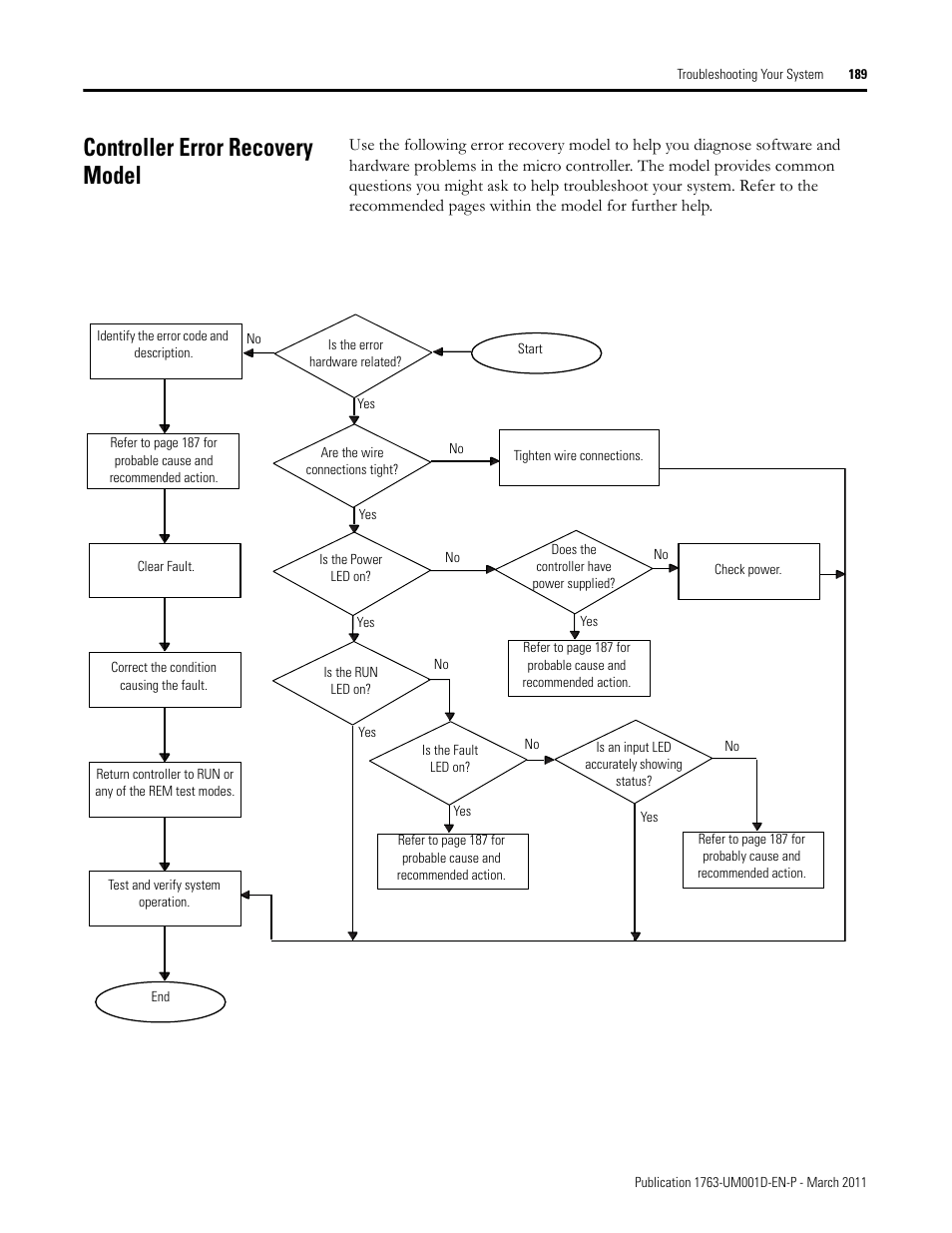 Controller error recovery model | Rockwell Automation 1763 MicroLogix 1100 Programmable Controllers User Manual User Manual | Page 191 / 256