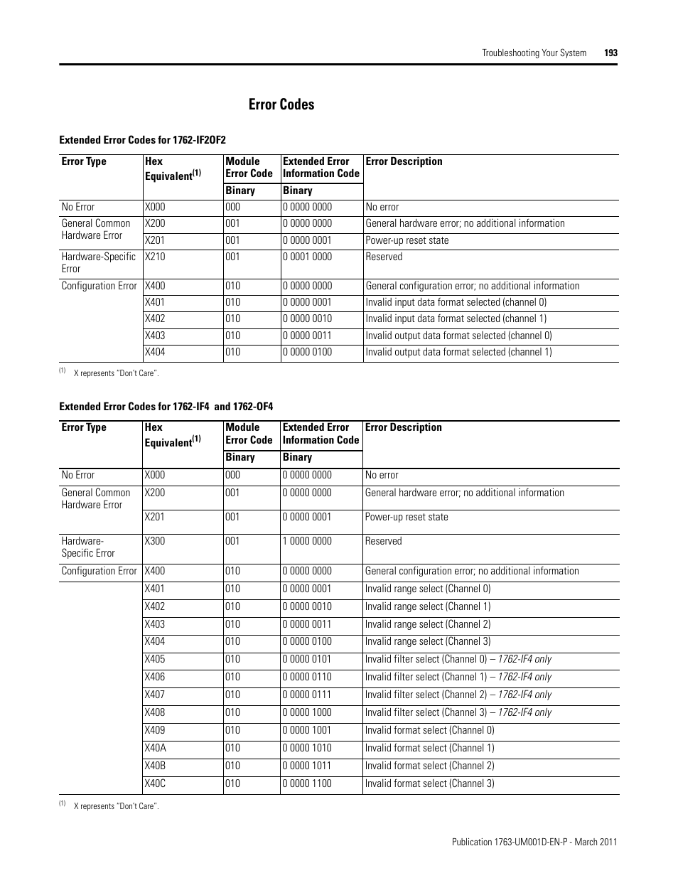 Error codes | Rockwell Automation 1763 MicroLogix 1100 Programmable Controllers User Manual User Manual | Page 195 / 256