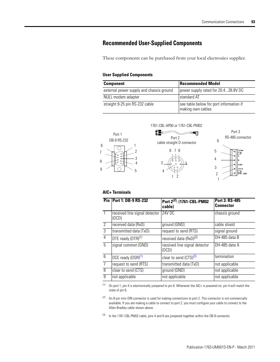 Recommended user-supplied components | Rockwell Automation 1763 MicroLogix 1100 Programmable Controllers User Manual User Manual | Page 95 / 256
