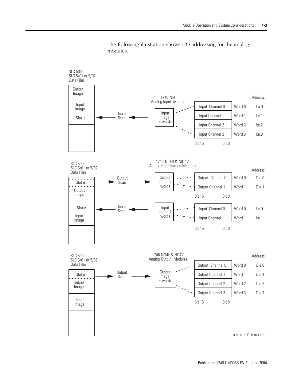 Rockwell Automation 1746-XXXX SLC 500 4-Channel Analog I/O Modules User Manual User Manual | Page 41 / 113