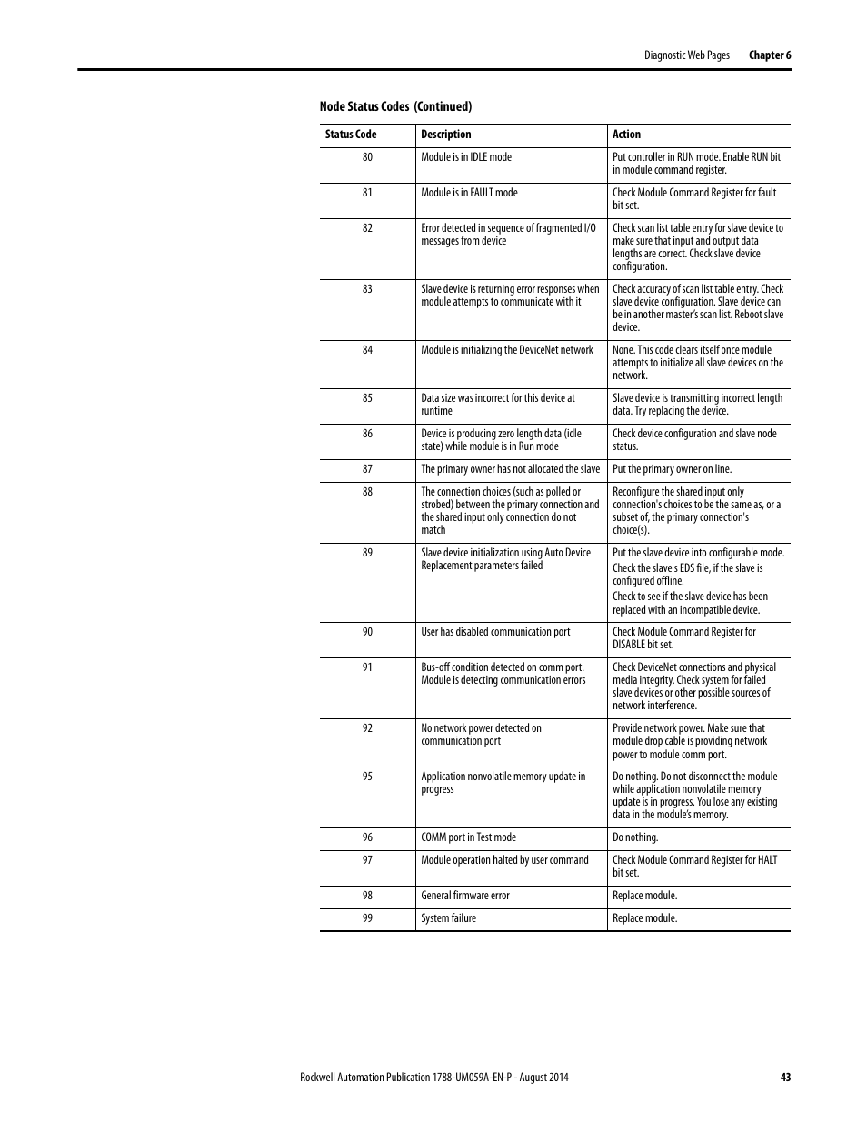 Rockwell Automation 1788-EN2DNR EtherNet/IP to DeviceNet Linking Device User Manual User Manual | Page 43 / 52