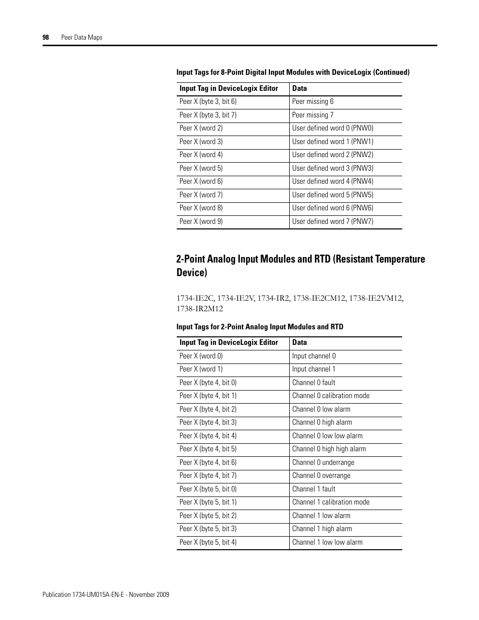 Rockwell Automation 1734-XXXX POINT I/O and ArmorPOINT I/O DeviceLogix User Manual User Manual | Page 100 / 112