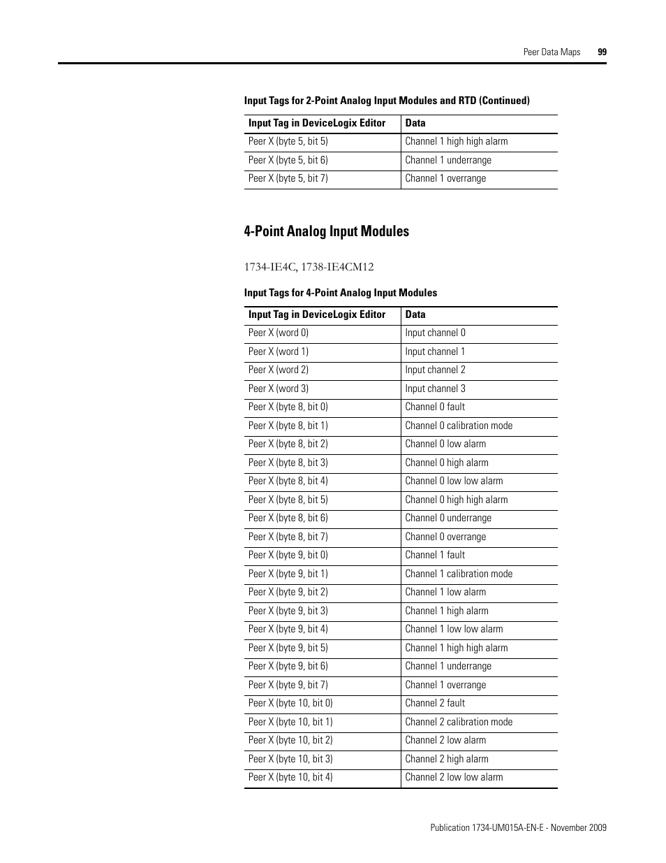 Point analog input modules | Rockwell Automation 1734-XXXX POINT I/O and ArmorPOINT I/O DeviceLogix User Manual User Manual | Page 101 / 112
