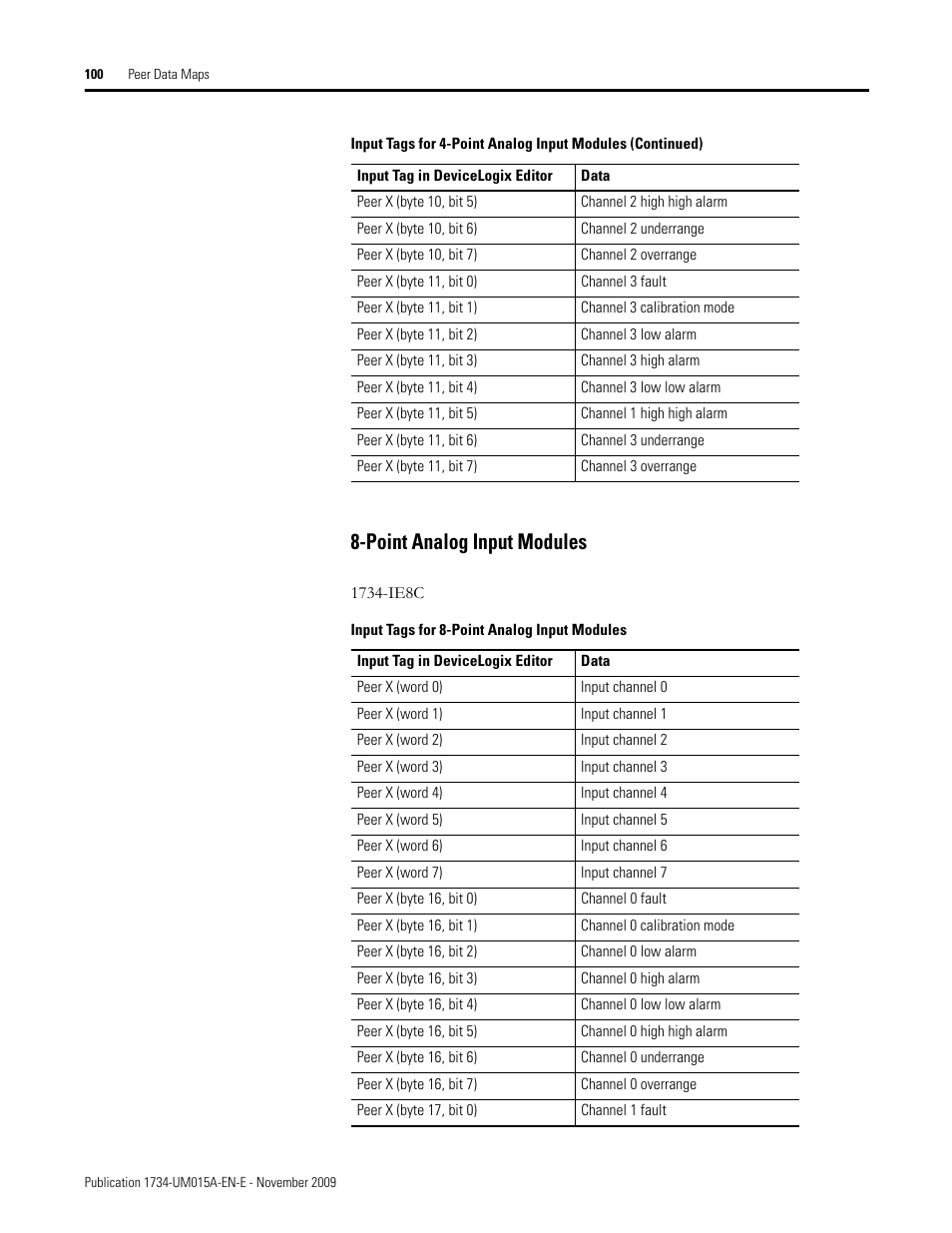 Point analog input modules | Rockwell Automation 1734-XXXX POINT I/O and ArmorPOINT I/O DeviceLogix User Manual User Manual | Page 102 / 112