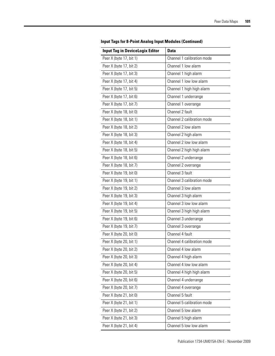 Rockwell Automation 1734-XXXX POINT I/O and ArmorPOINT I/O DeviceLogix User Manual User Manual | Page 103 / 112