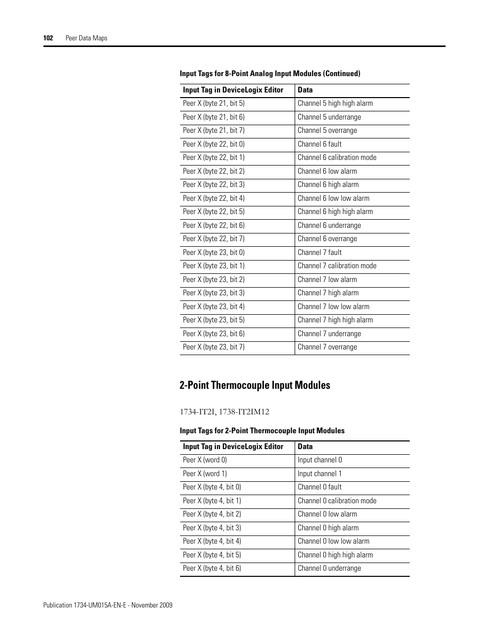 Point thermocouple input modules | Rockwell Automation 1734-XXXX POINT I/O and ArmorPOINT I/O DeviceLogix User Manual User Manual | Page 104 / 112