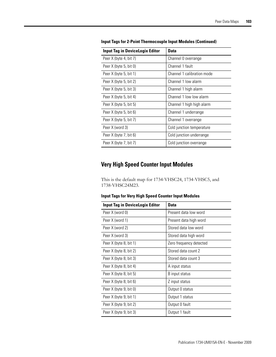 Very high speed counter input modules | Rockwell Automation 1734-XXXX POINT I/O and ArmorPOINT I/O DeviceLogix User Manual User Manual | Page 105 / 112