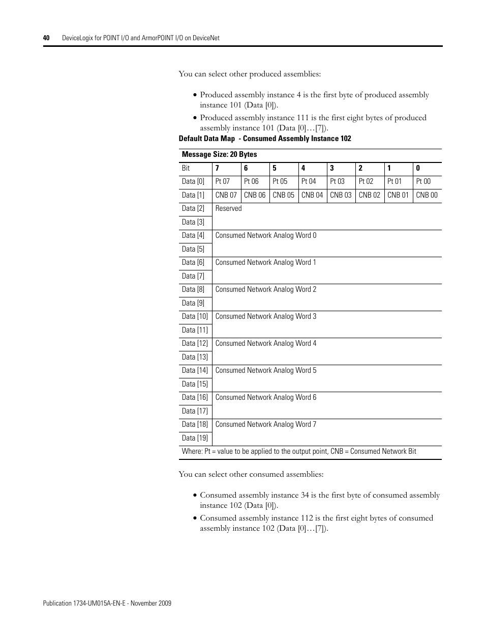 Rockwell Automation 1734-XXXX POINT I/O and ArmorPOINT I/O DeviceLogix User Manual User Manual | Page 42 / 112
