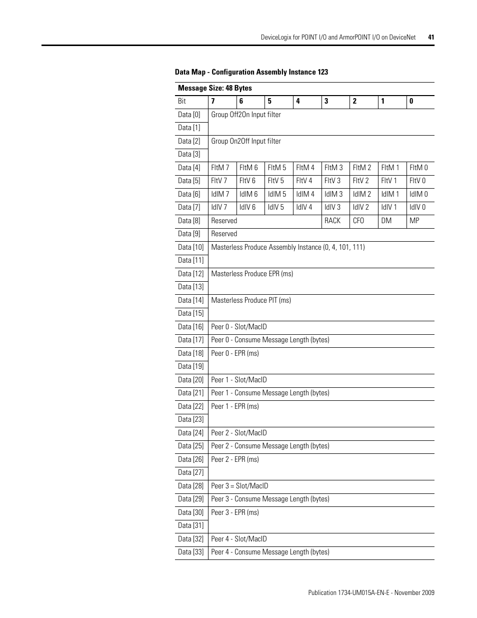 Rockwell Automation 1734-XXXX POINT I/O and ArmorPOINT I/O DeviceLogix User Manual User Manual | Page 43 / 112