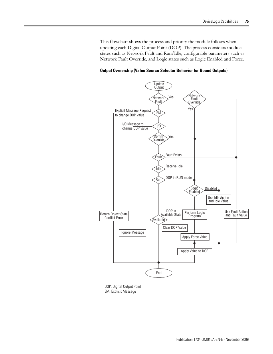 Rockwell Automation 1734-XXXX POINT I/O and ArmorPOINT I/O DeviceLogix User Manual User Manual | Page 77 / 112