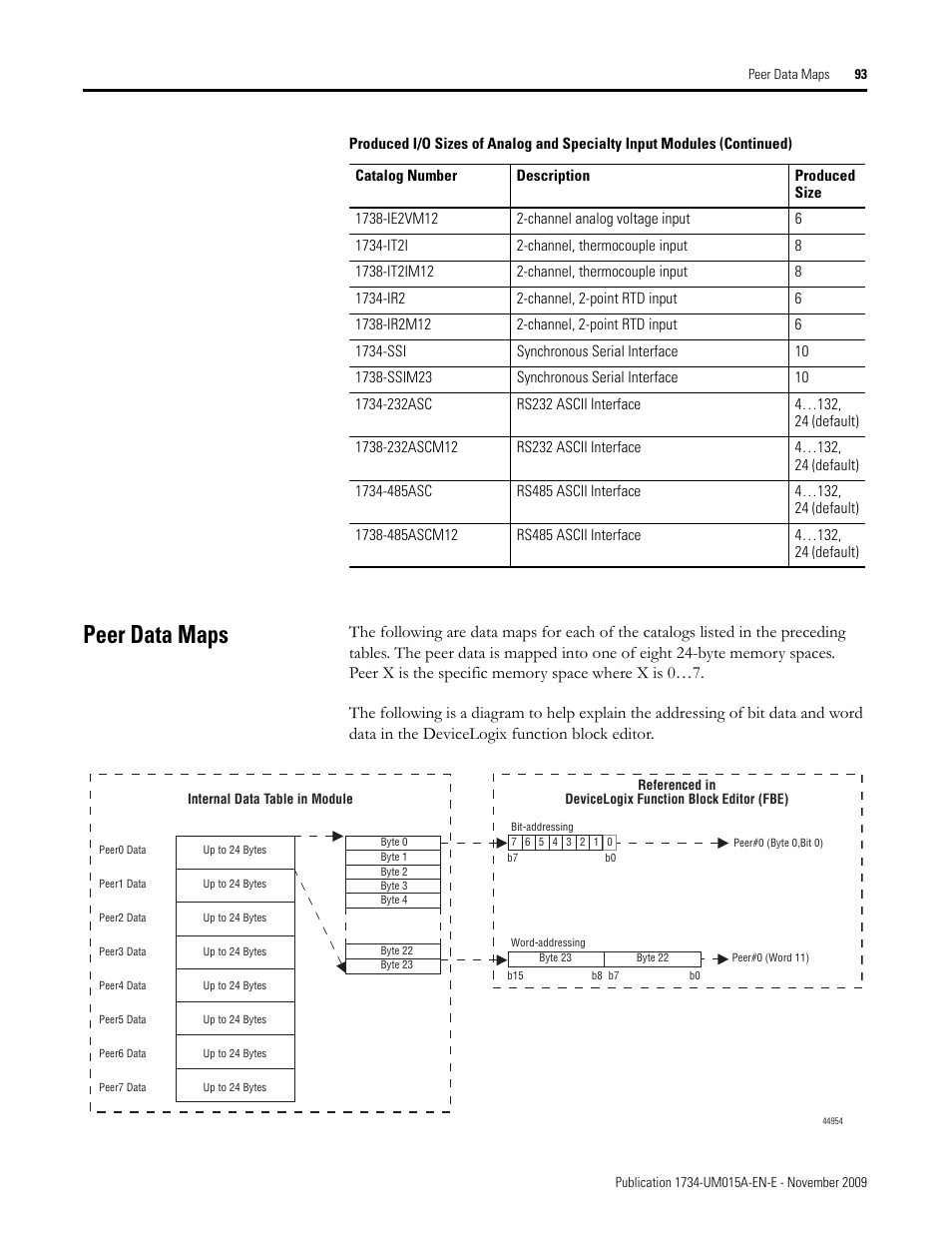 Peer data maps | Rockwell Automation 1734-XXXX POINT I/O and ArmorPOINT I/O DeviceLogix User Manual User Manual | Page 95 / 112