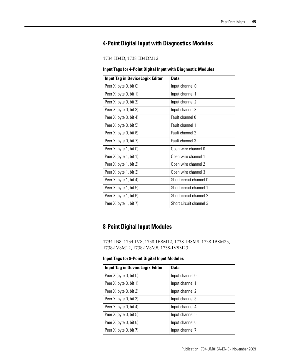 Point digital input with diagnostics modules, Point digital input modules | Rockwell Automation 1734-XXXX POINT I/O and ArmorPOINT I/O DeviceLogix User Manual User Manual | Page 97 / 112