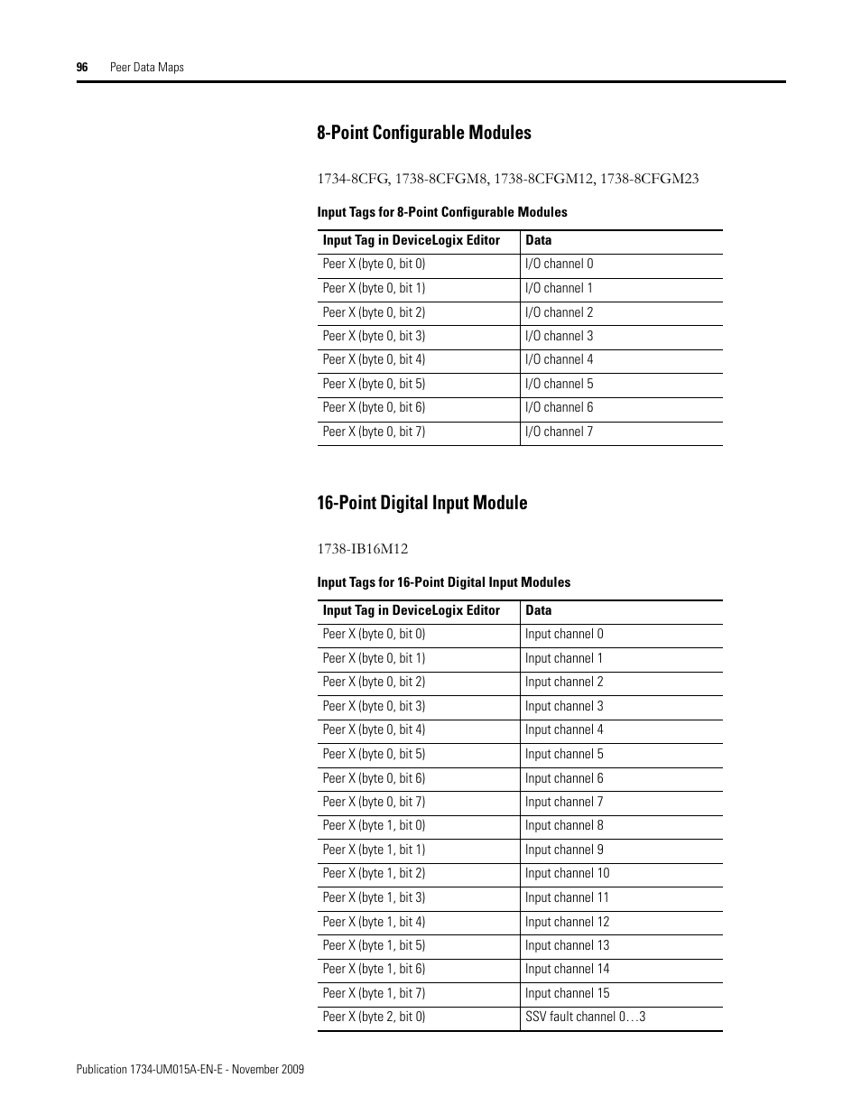 Point configurable modules, Point digital input module | Rockwell Automation 1734-XXXX POINT I/O and ArmorPOINT I/O DeviceLogix User Manual User Manual | Page 98 / 112