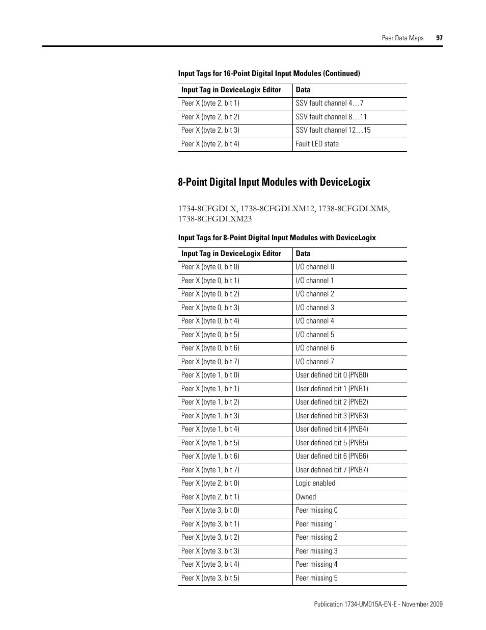 Point digital input modules with devicelogix | Rockwell Automation 1734-XXXX POINT I/O and ArmorPOINT I/O DeviceLogix User Manual User Manual | Page 99 / 112