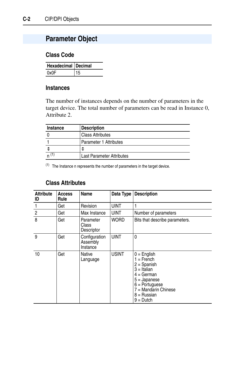 Parameter object | Rockwell Automation 1769-SM1 Compact I/O to DPI/SCANport Module User Manual | Page 128 / 176