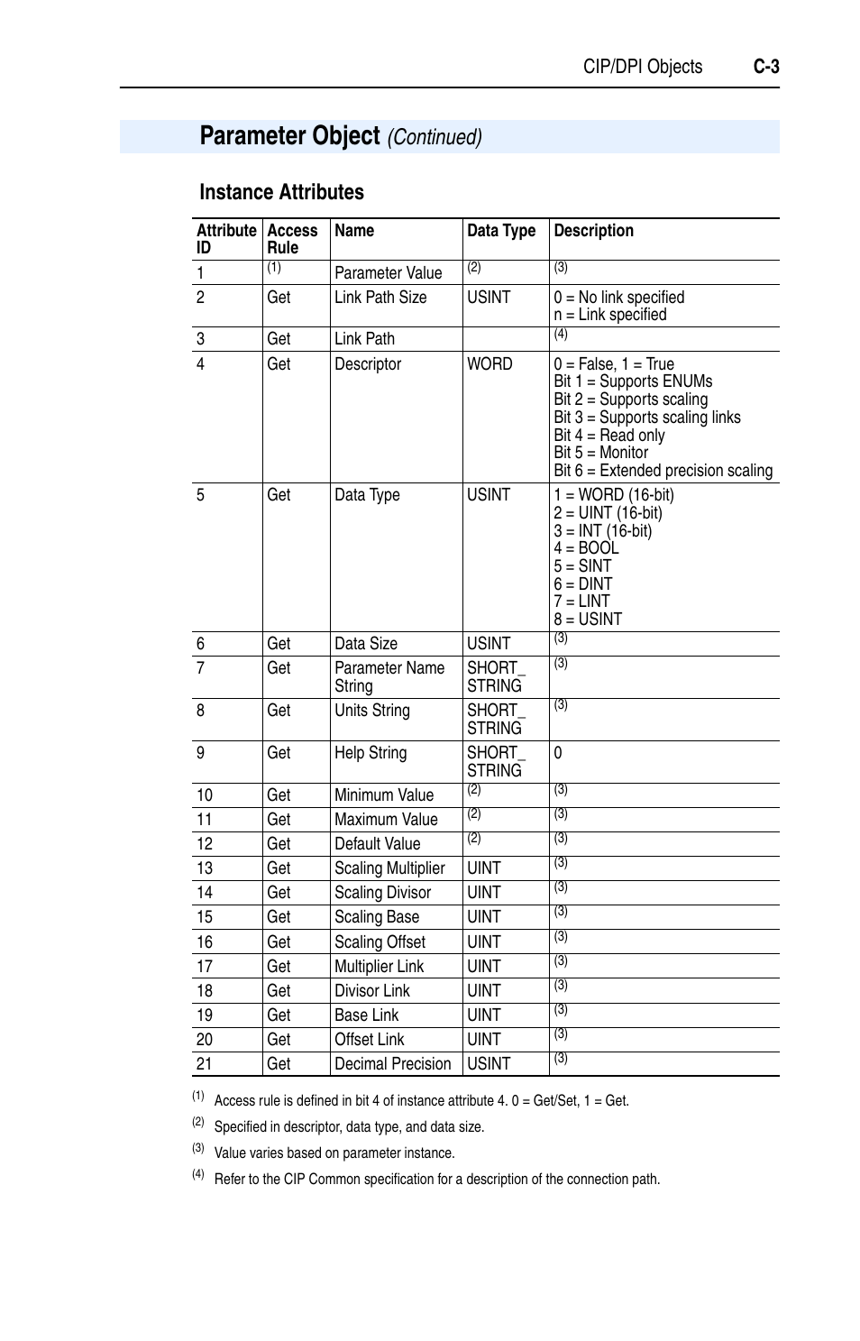 Parameter object | Rockwell Automation 1769-SM1 Compact I/O to DPI/SCANport Module User Manual | Page 129 / 176