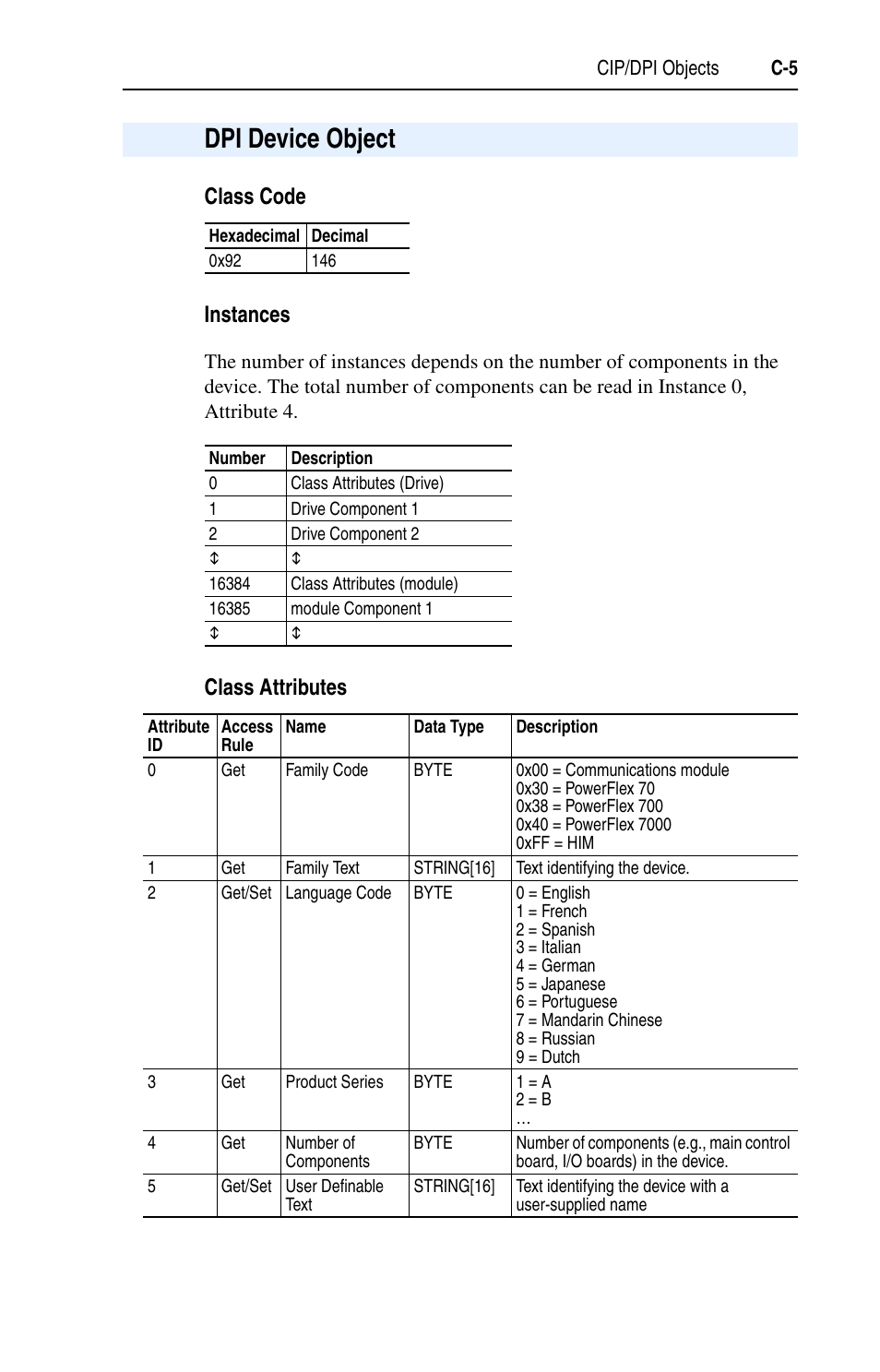 Dpi device object | Rockwell Automation 1769-SM1 Compact I/O to DPI/SCANport Module User Manual | Page 131 / 176