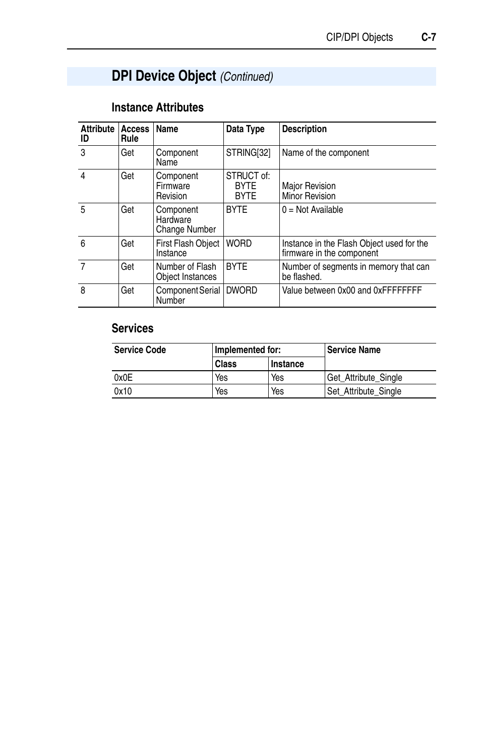 Dpi device object | Rockwell Automation 1769-SM1 Compact I/O to DPI/SCANport Module User Manual | Page 133 / 176