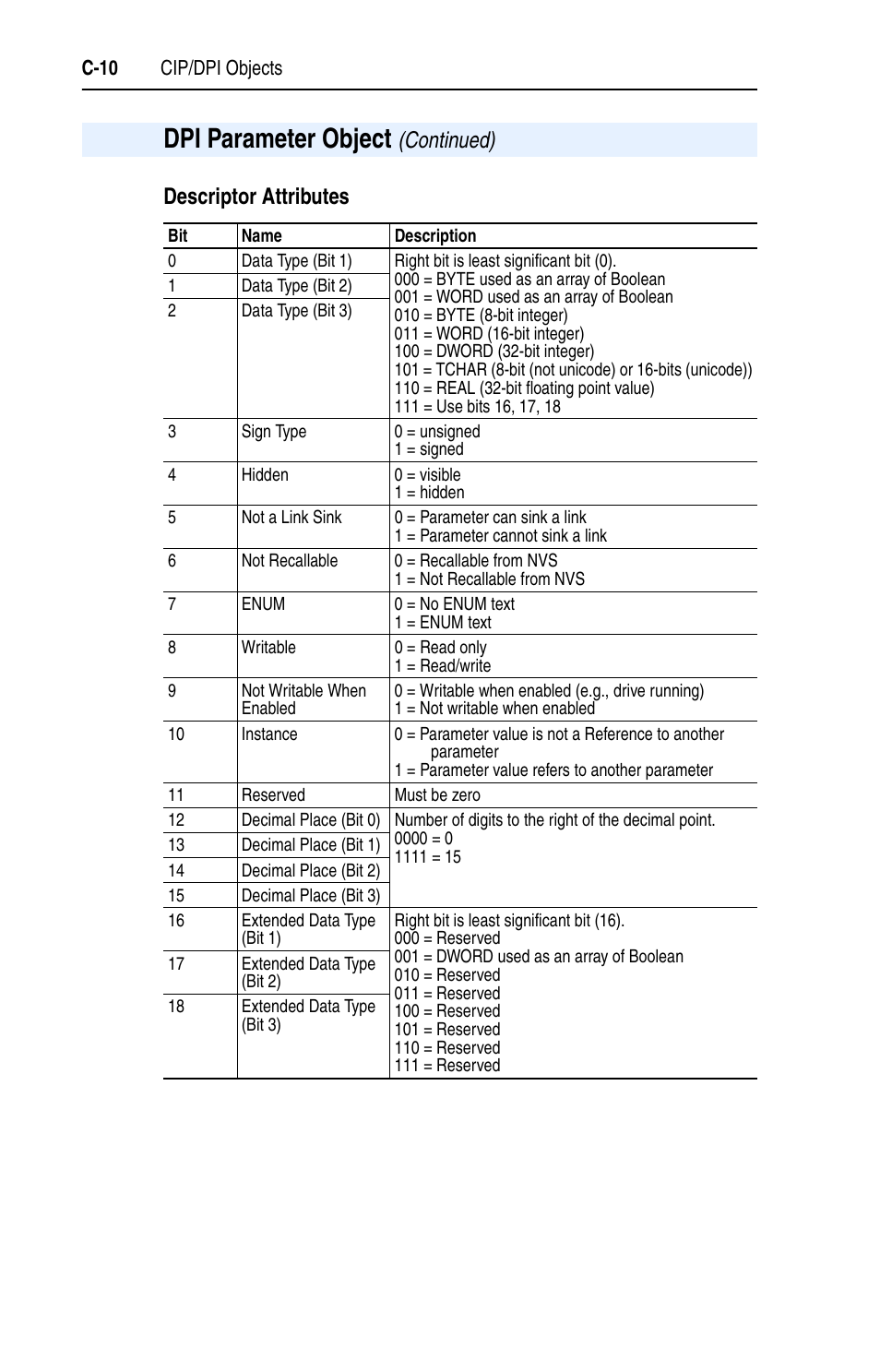 C-10, Dpi parameter object | Rockwell Automation 1769-SM1 Compact I/O to DPI/SCANport Module User Manual | Page 136 / 176