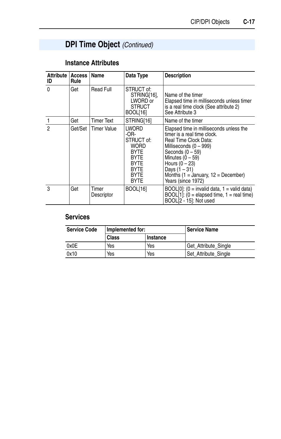 Rockwell Automation 1769-SM1 Compact I/O to DPI/SCANport Module User Manual | Page 143 / 176