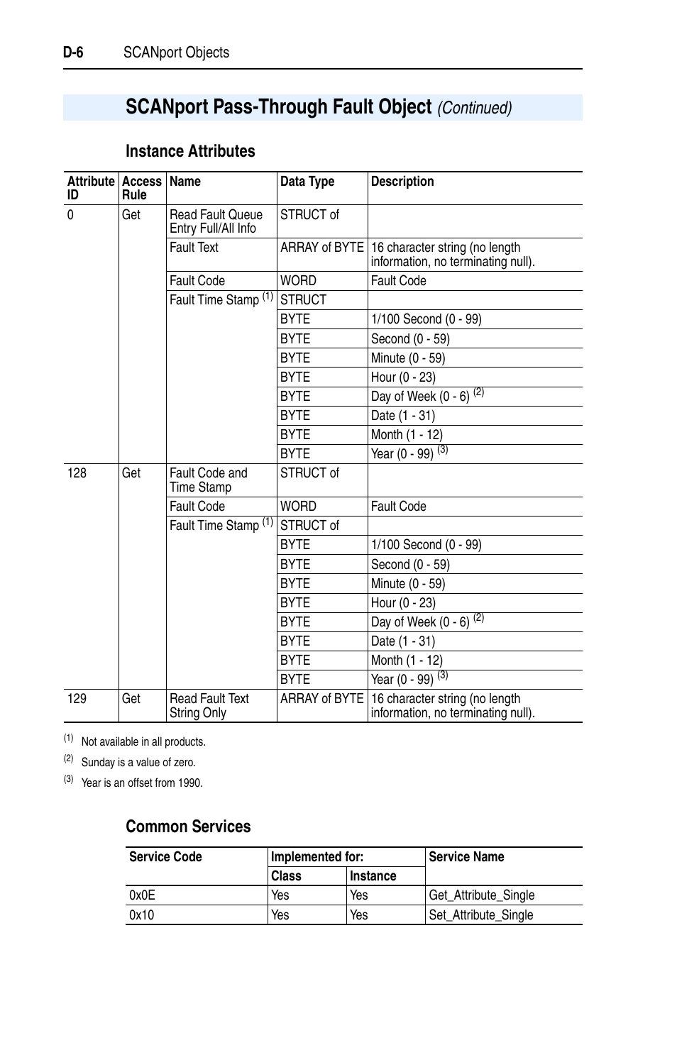 Scanport pass-through fault object | Rockwell Automation 1769-SM1 Compact I/O to DPI/SCANport Module User Manual | Page 150 / 176