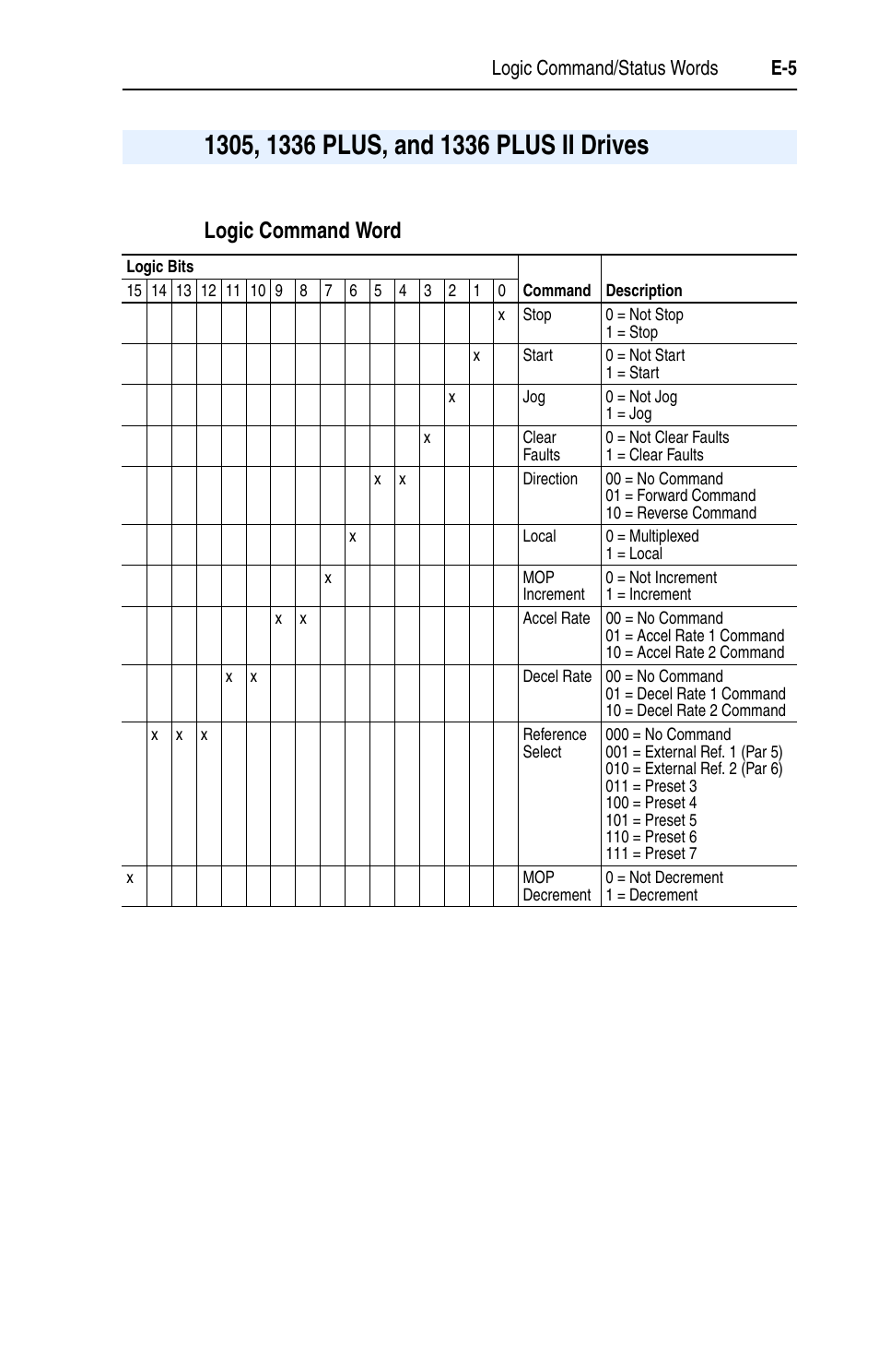 1305, 1336 plus, and 1336 plus ii drives | Rockwell Automation 1769-SM1 Compact I/O to DPI/SCANport Module User Manual | Page 161 / 176