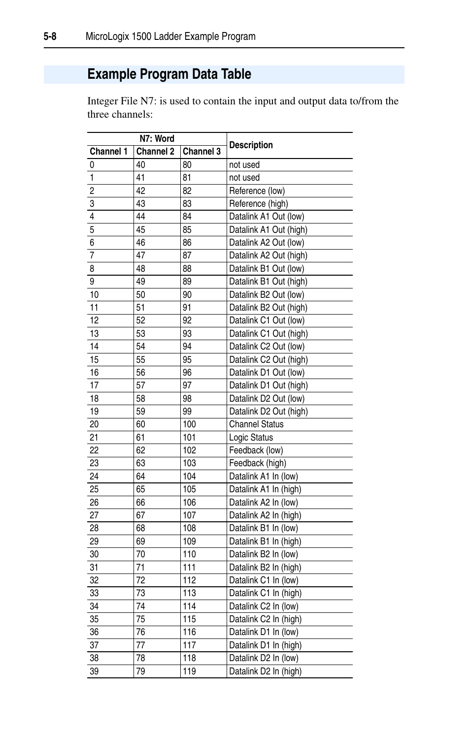 Example program data table, Example program data table -8 | Rockwell Automation 1769-SM1 Compact I/O to DPI/SCANport Module User Manual | Page 62 / 176