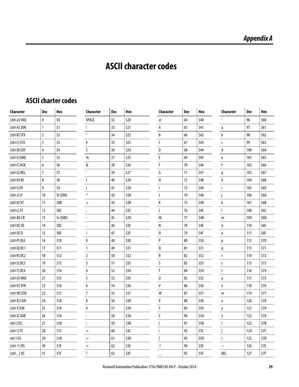 Appendix a, Ascii charter codes, Ascii character codes | Index | Rockwell Automation Logix5000 Controllers ASCII Strings Programming Manual User Manual | Page 29 / 32