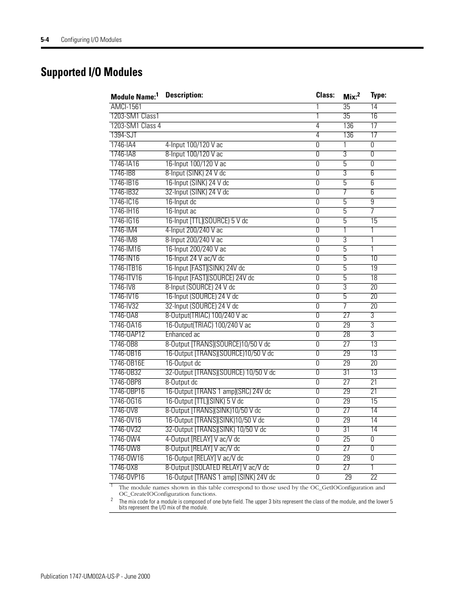 Supported i/o modules, Supported i/o modules -4 | Rockwell Automation 1747-PCIS API Software -  Open Controller User Manual | Page 58 / 174