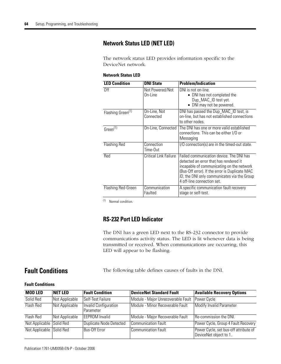 Network status led (net led), Rs-232 port led indicator, Fault conditions | Rockwell Automation 1761-NET-DNI DeviceNet Interface (DNI) User Manual | Page 64 / 100