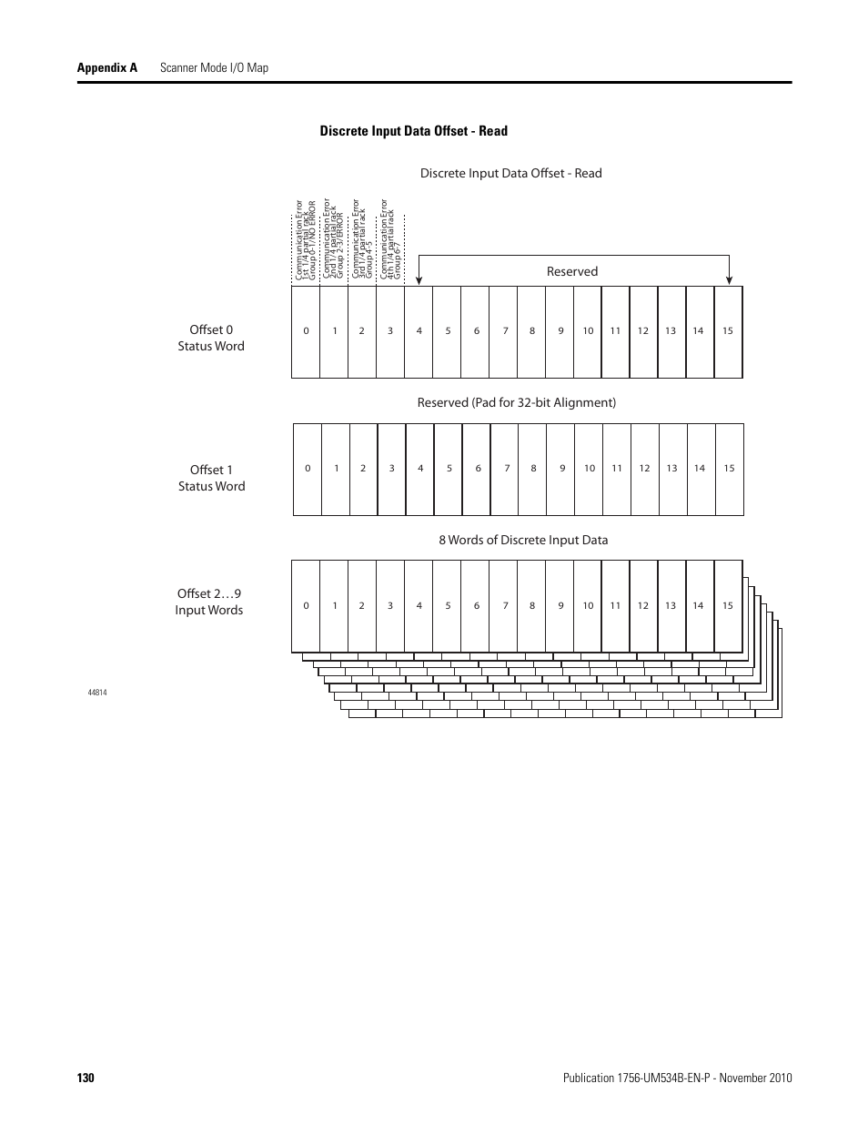 Discrete input data offset - read | Rockwell Automation 1756-RIO ControlLogix Remote I/O Communication Interface Module User Manual User Manual | Page 130 / 176