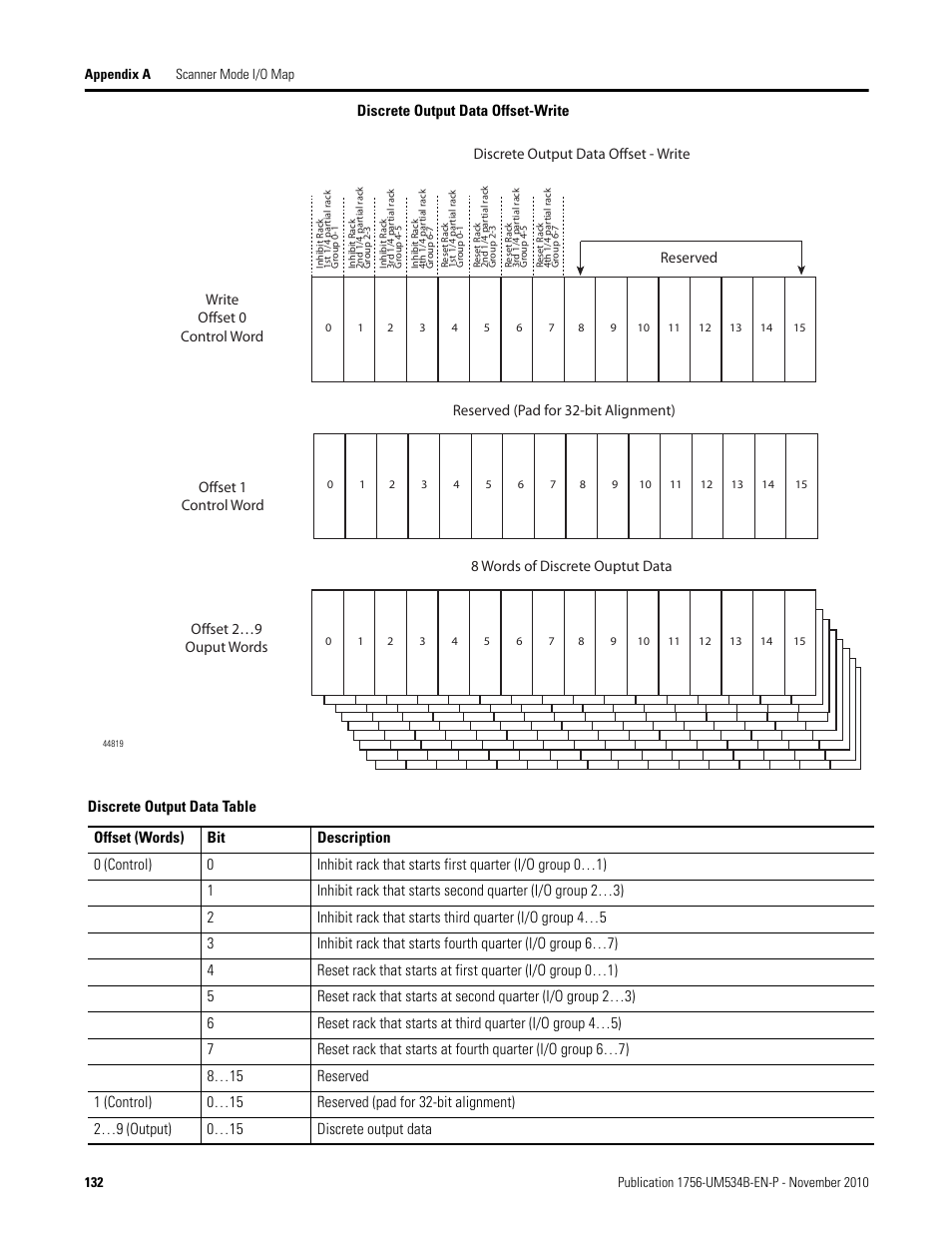 Rockwell Automation 1756-RIO ControlLogix Remote I/O Communication Interface Module User Manual User Manual | Page 132 / 176