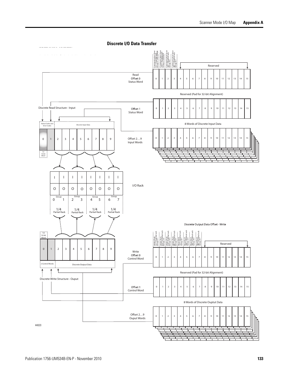 Scanner mode discrete i/o data transfer, Discrete i/o data transfer | Rockwell Automation 1756-RIO ControlLogix Remote I/O Communication Interface Module User Manual User Manual | Page 133 / 176