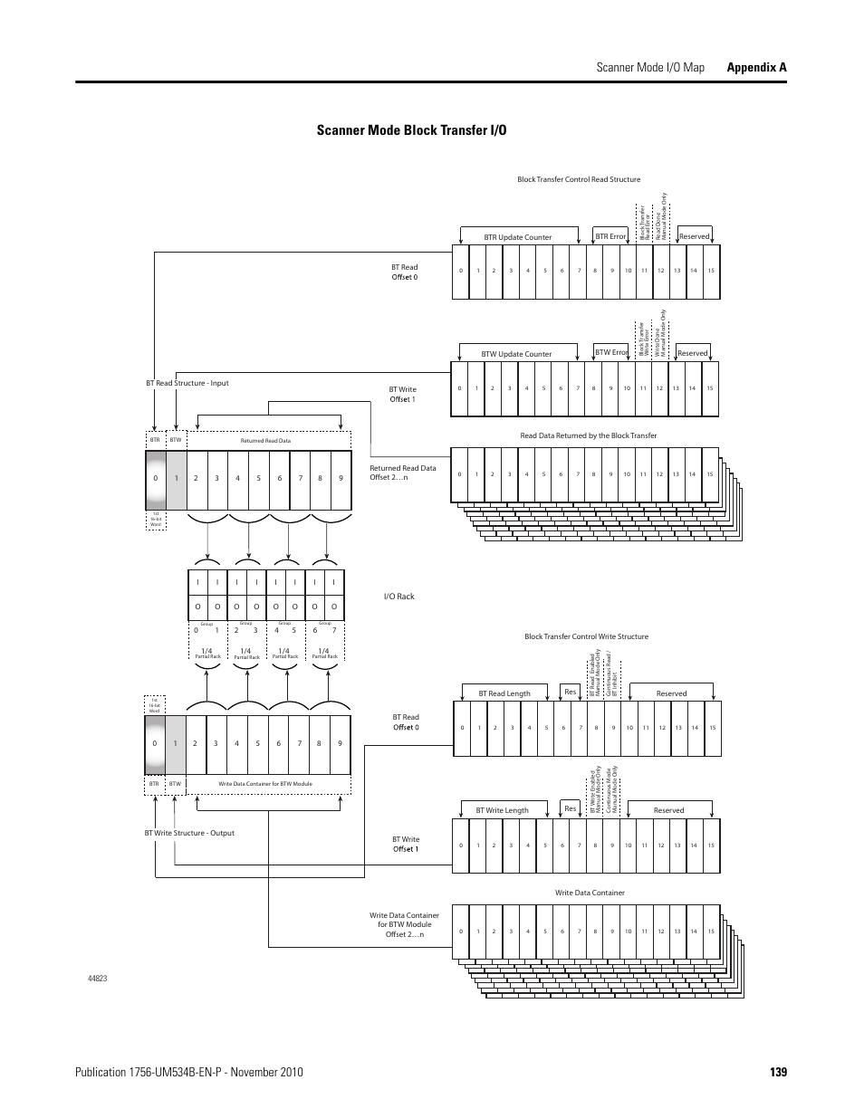 Scanner mode block transfer i/o | Rockwell Automation 1756-RIO ControlLogix Remote I/O Communication Interface Module User Manual User Manual | Page 139 / 176