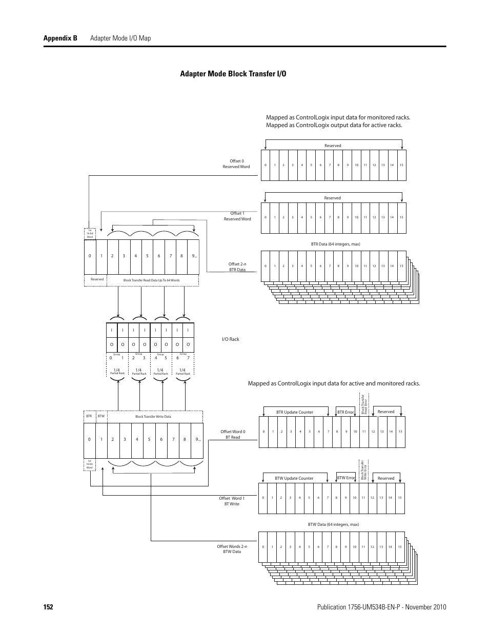 Adapter mode block transfer i/o | Rockwell Automation 1756-RIO ControlLogix Remote I/O Communication Interface Module User Manual User Manual | Page 152 / 176