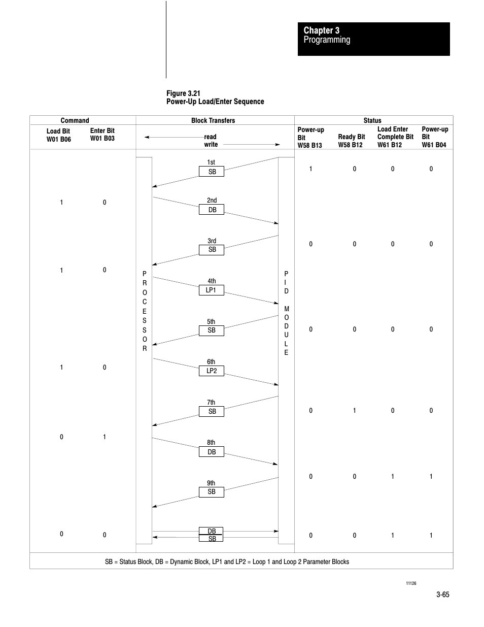 Programming chapter 3 | Rockwell Automation 1771-PD PID MODULE (+DU) User Manual | Page 108 / 242