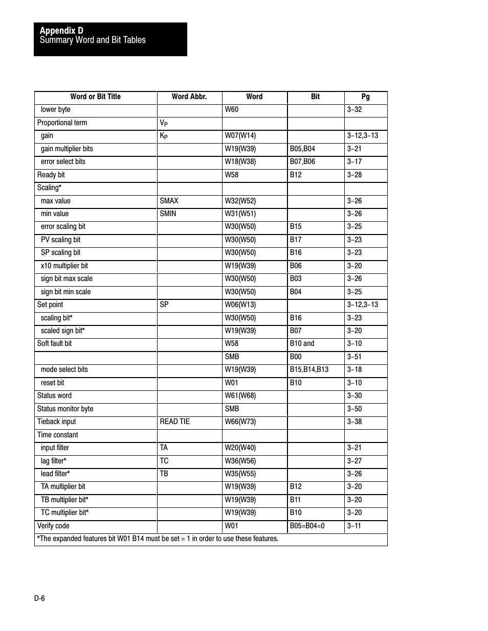 Rockwell Automation 1771-PD PID MODULE (+DU) User Manual | Page 227 / 242