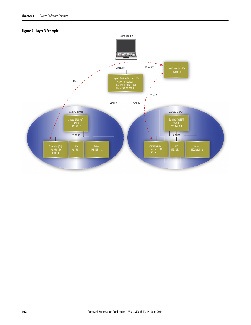 Figure 4 - layer 3 example | Rockwell Automation 1783-BMxxx Stratix 5700 Ethernet Managed Switches User Manual User Manual | Page 102 / 294