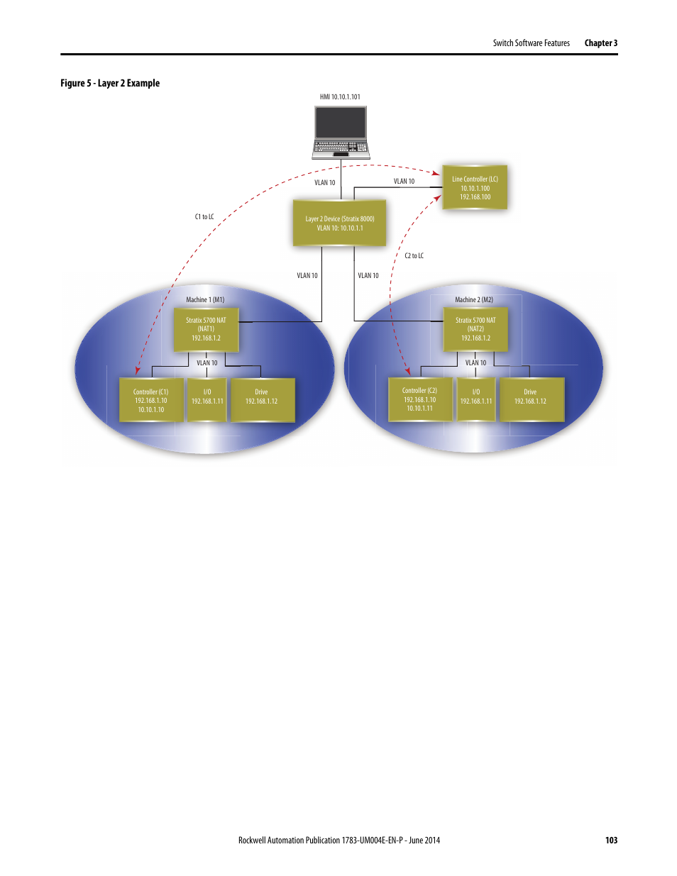 Figure 5 - layer 2 example | Rockwell Automation 1783-BMxxx Stratix 5700 Ethernet Managed Switches User Manual User Manual | Page 103 / 294