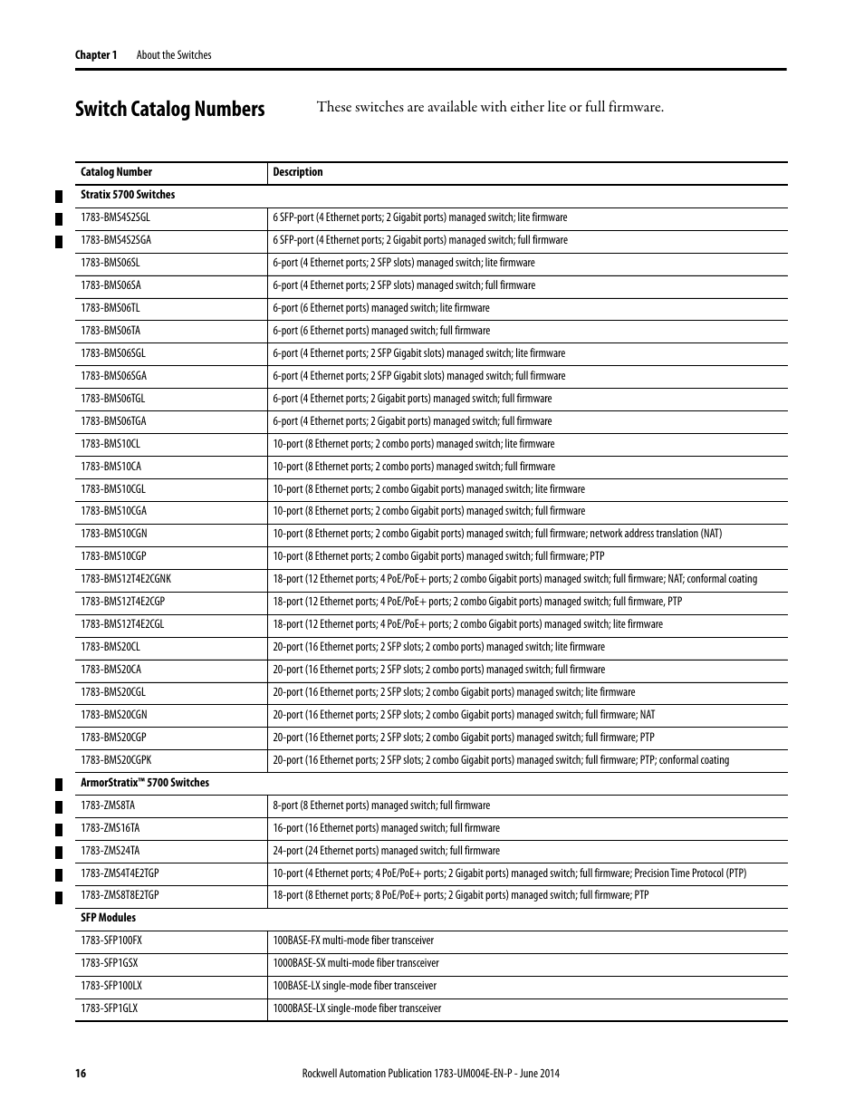 Switch catalog numbers | Rockwell Automation 1783-BMxxx Stratix 5700 Ethernet Managed Switches User Manual User Manual | Page 16 / 294