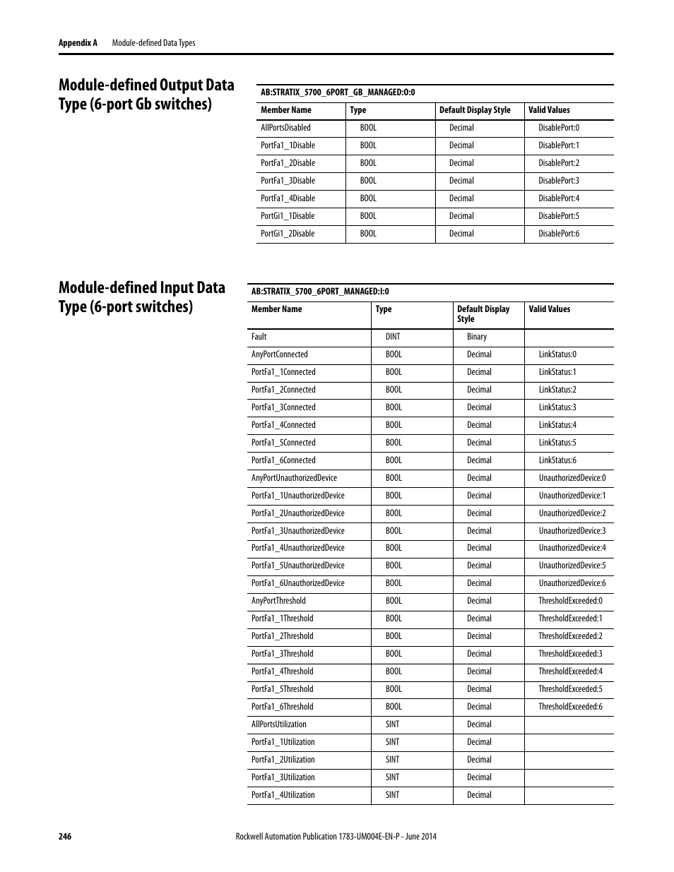 Module-defined input data type (6-port switches) | Rockwell Automation 1783-BMxxx Stratix 5700 Ethernet Managed Switches User Manual User Manual | Page 246 / 294