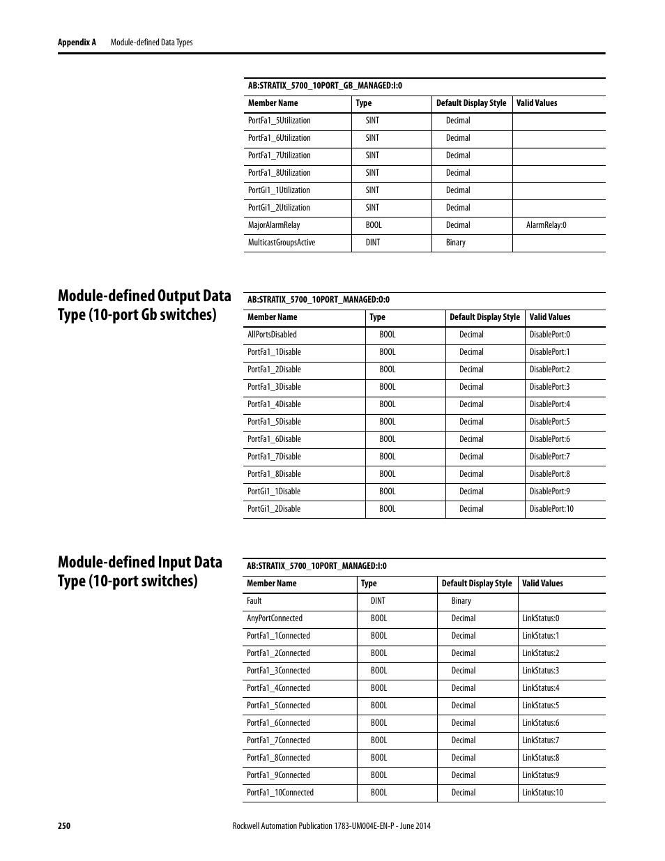 Module-defined input data type (10-port switches) | Rockwell Automation 1783-BMxxx Stratix 5700 Ethernet Managed Switches User Manual User Manual | Page 250 / 294