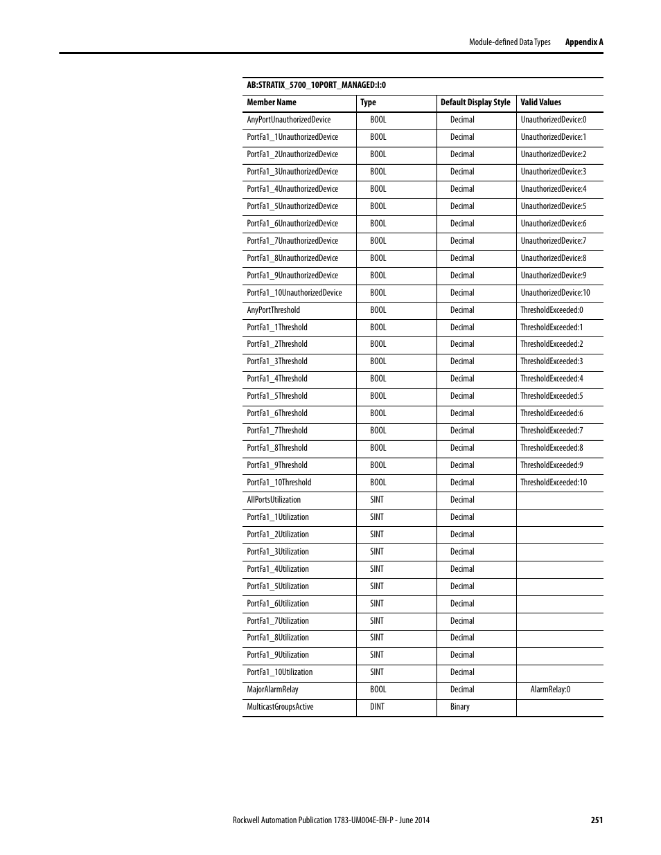 Rockwell Automation 1783-BMxxx Stratix 5700 Ethernet Managed Switches User Manual User Manual | Page 251 / 294