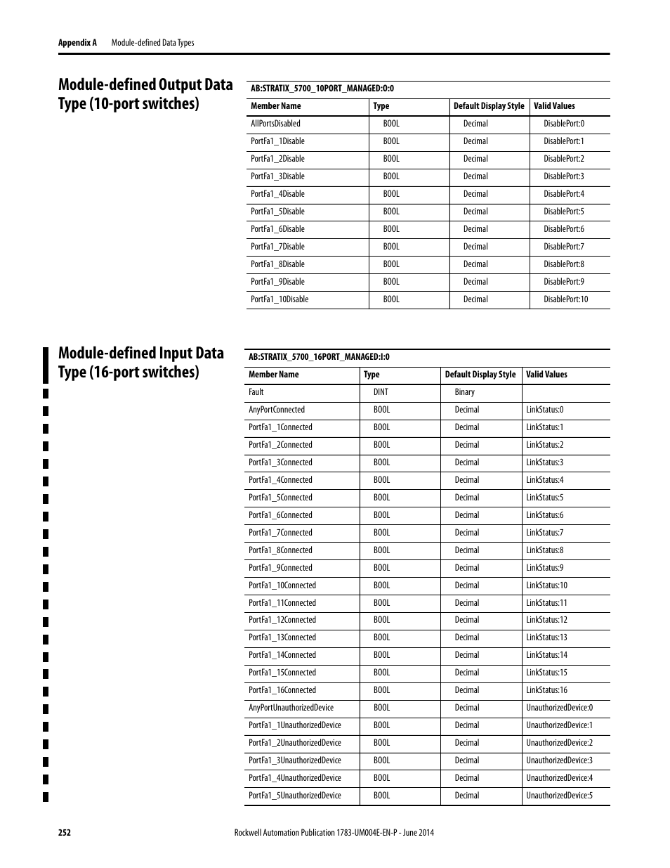 Module-defined output data type (10-port switches), Module-defined input data type (16-port switches) | Rockwell Automation 1783-BMxxx Stratix 5700 Ethernet Managed Switches User Manual User Manual | Page 252 / 294