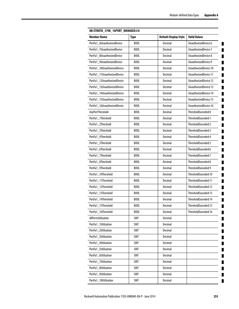 Rockwell Automation 1783-BMxxx Stratix 5700 Ethernet Managed Switches User Manual User Manual | Page 253 / 294