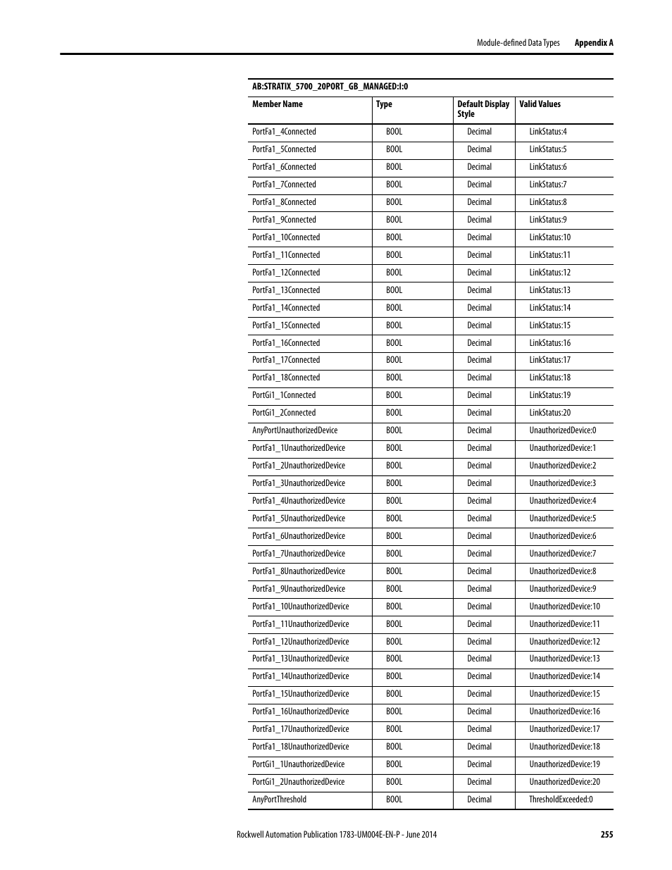 Rockwell Automation 1783-BMxxx Stratix 5700 Ethernet Managed Switches User Manual User Manual | Page 255 / 294