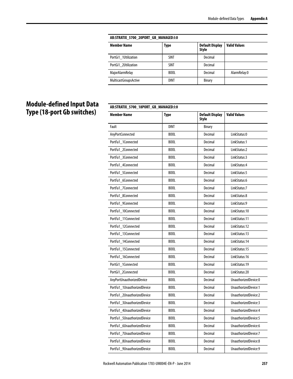 Rockwell Automation 1783-BMxxx Stratix 5700 Ethernet Managed Switches User Manual User Manual | Page 257 / 294