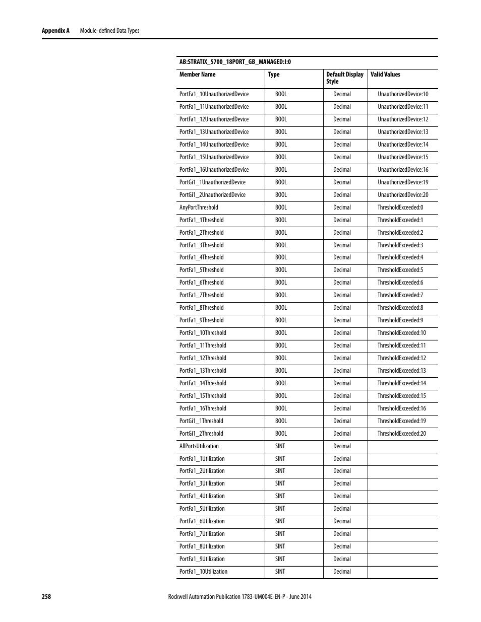 Rockwell Automation 1783-BMxxx Stratix 5700 Ethernet Managed Switches User Manual User Manual | Page 258 / 294