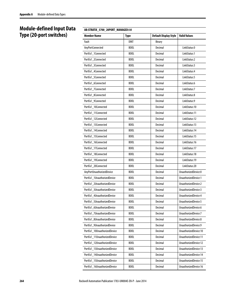 Module-defined input data type (20-port switches) | Rockwell Automation 1783-BMxxx Stratix 5700 Ethernet Managed Switches User Manual User Manual | Page 264 / 294