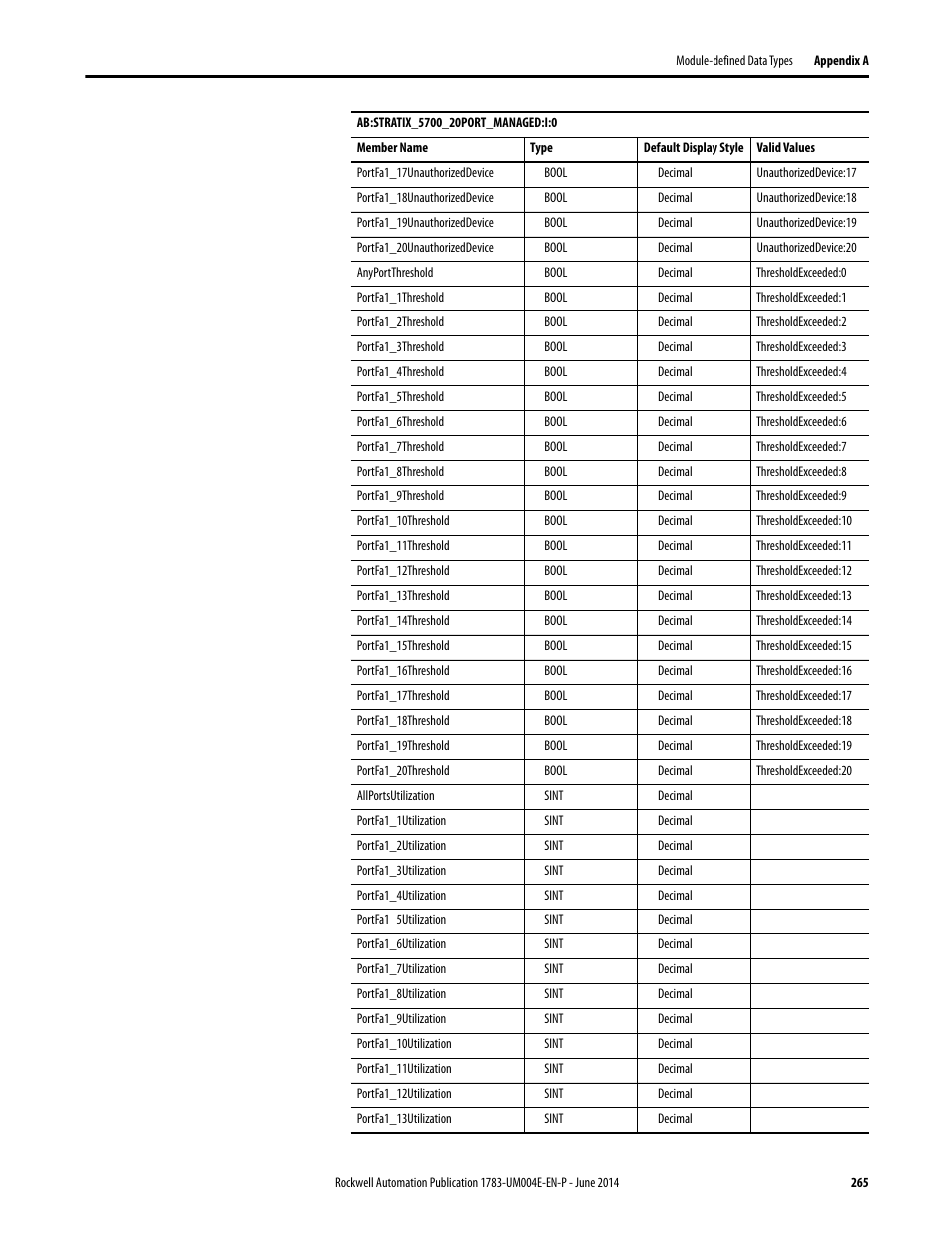 Rockwell Automation 1783-BMxxx Stratix 5700 Ethernet Managed Switches User Manual User Manual | Page 265 / 294